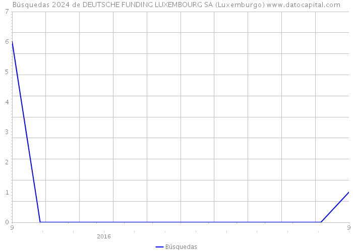 Búsquedas 2024 de DEUTSCHE FUNDING LUXEMBOURG SA (Luxemburgo) 
