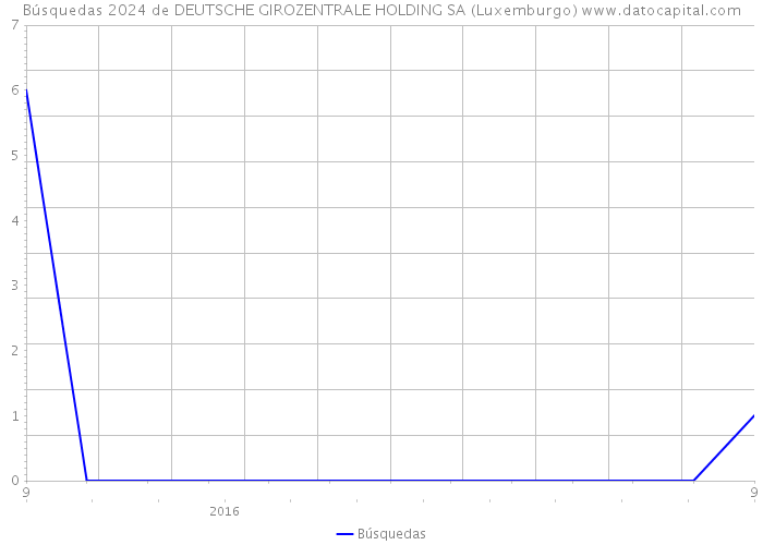 Búsquedas 2024 de DEUTSCHE GIROZENTRALE HOLDING SA (Luxemburgo) 