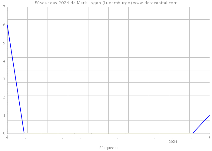 Búsquedas 2024 de Mark Logan (Luxemburgo) 