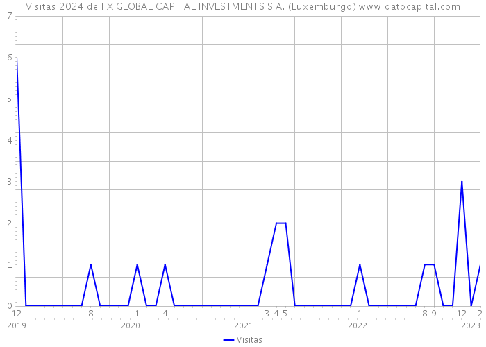 Visitas 2024 de FX GLOBAL CAPITAL INVESTMENTS S.A. (Luxemburgo) 