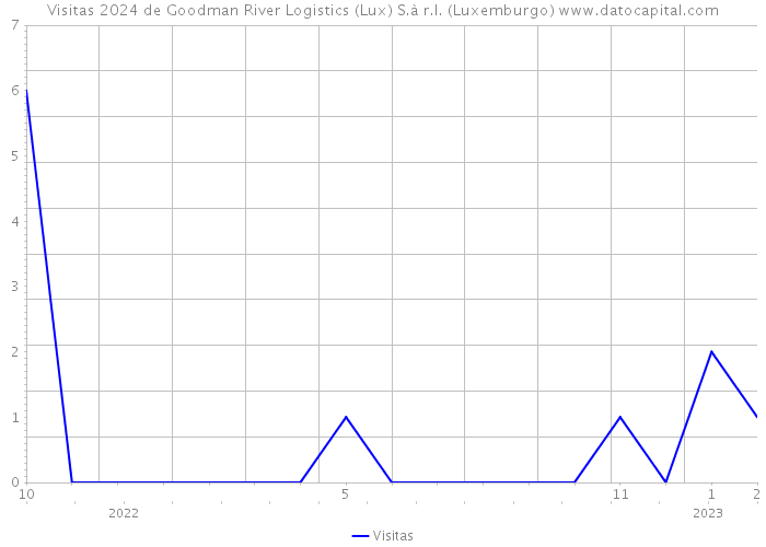 Visitas 2024 de Goodman River Logistics (Lux) S.à r.l. (Luxemburgo) 