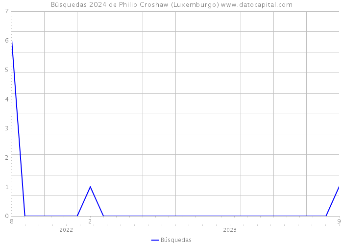 Búsquedas 2024 de Philip Croshaw (Luxemburgo) 