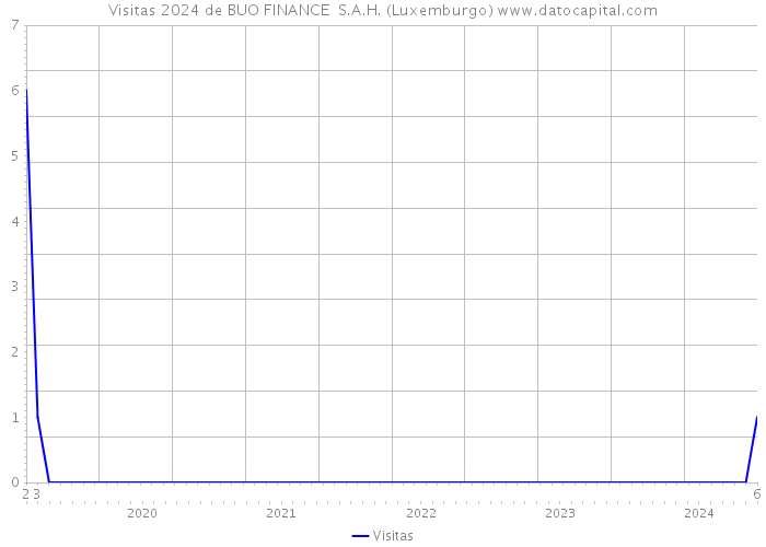 Visitas 2024 de BUO FINANCE S.A.H. (Luxemburgo) 