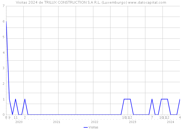 Visitas 2024 de TRILUX CONSTRUCTION S.A R.L. (Luxemburgo) 