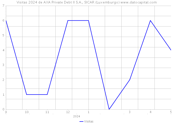 Visitas 2024 de AXA Private Debt II S.A., SICAR (Luxemburgo) 