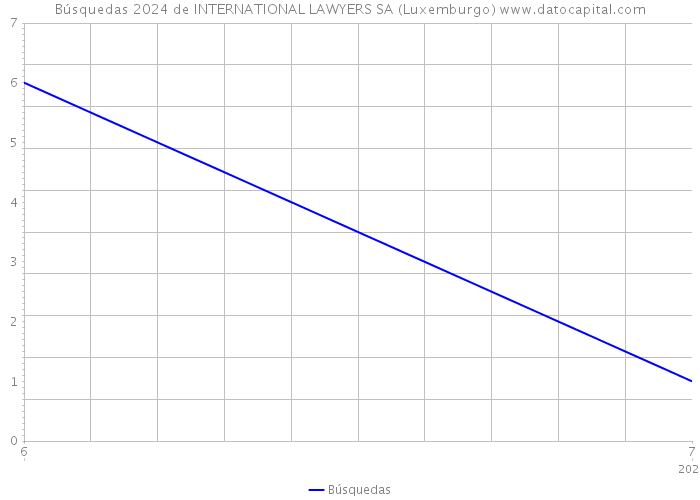 Búsquedas 2024 de INTERNATIONAL LAWYERS SA (Luxemburgo) 