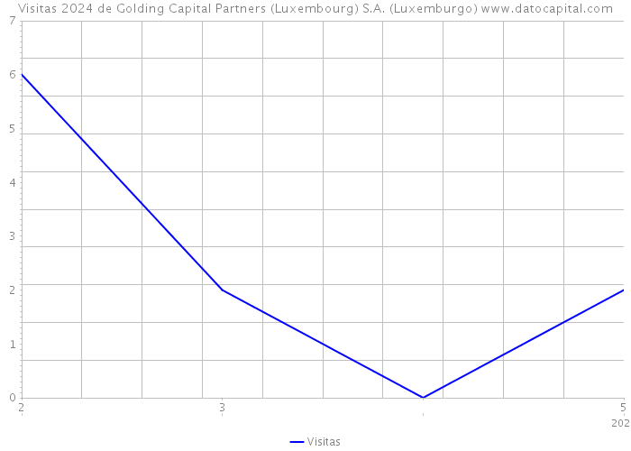 Visitas 2024 de Golding Capital Partners (Luxembourg) S.A. (Luxemburgo) 