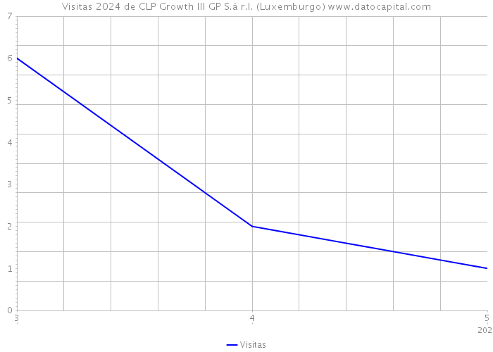 Visitas 2024 de CLP Growth III GP S.à r.l. (Luxemburgo) 