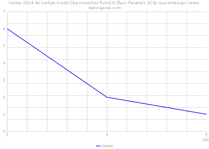Visitas 2024 de Carlyle Credit Opportunities Fund III (Euro Parallel), SCSp (Luxemburgo) 
