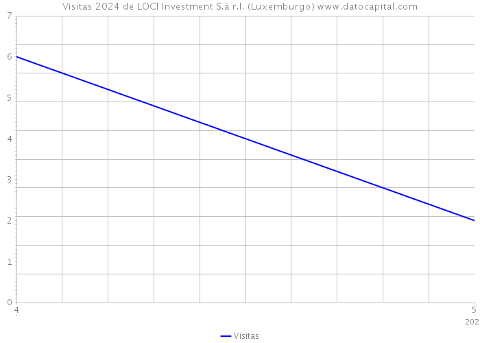 Visitas 2024 de LOCI Investment S.à r.l. (Luxemburgo) 