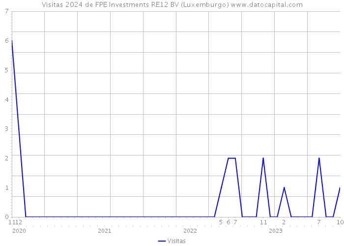 Visitas 2024 de FPE Investments RE12 BV (Luxemburgo) 