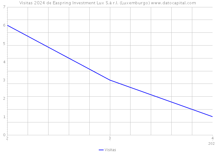 Visitas 2024 de Easpring Investment Lux S.à r.l. (Luxemburgo) 