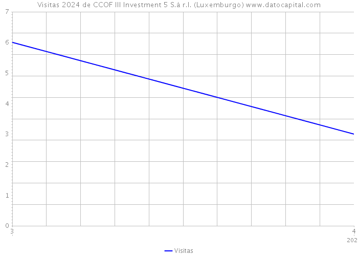 Visitas 2024 de CCOF III Investment 5 S.à r.l. (Luxemburgo) 
