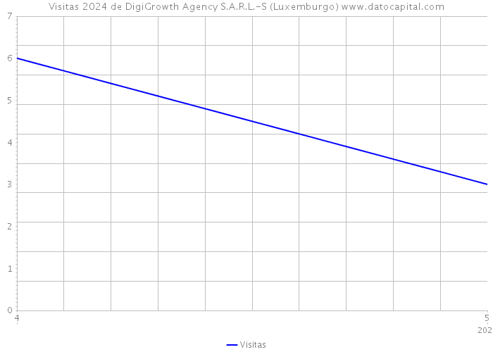 Visitas 2024 de DigiGrowth Agency S.A.R.L.-S (Luxemburgo) 