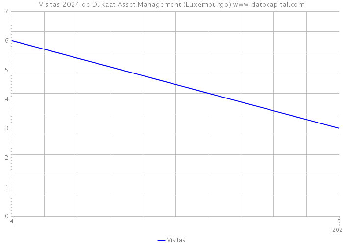 Visitas 2024 de Dukaat Asset Management (Luxemburgo) 