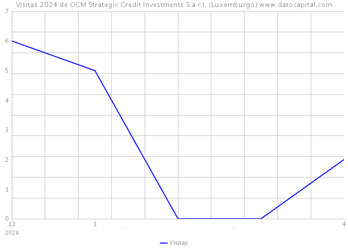Visitas 2024 de OCM Strategic Credit Investments S.à r.l. (Luxemburgo) 