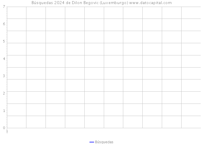Búsquedas 2024 de Dilon Begovic (Luxemburgo) 