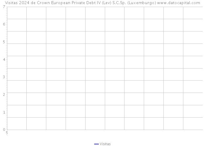 Visitas 2024 de Crown European Private Debt IV (Lev) S.C.Sp. (Luxemburgo) 