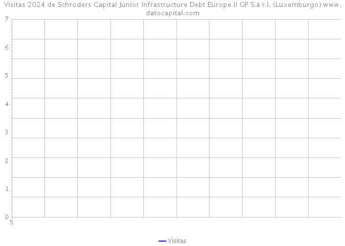 Visitas 2024 de Schroders Capital Junior Infrastructure Debt Europe II GP S.à r.l. (Luxemburgo) 
