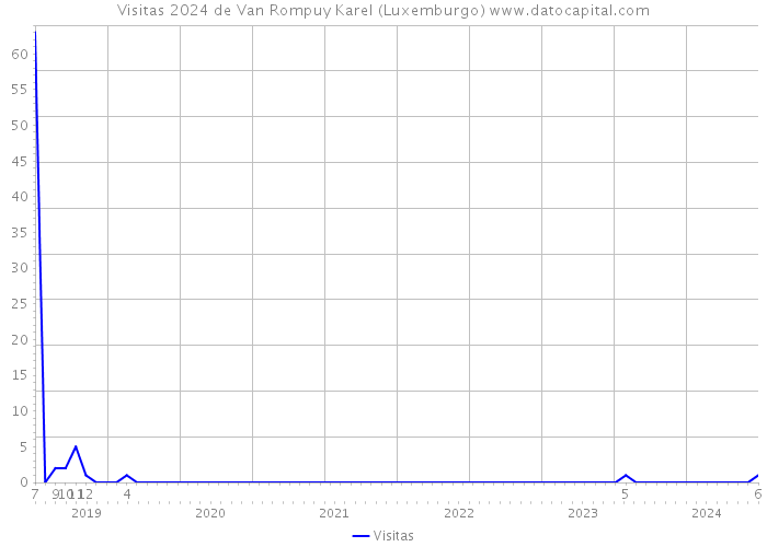Visitas 2024 de Van Rompuy Karel (Luxemburgo) 