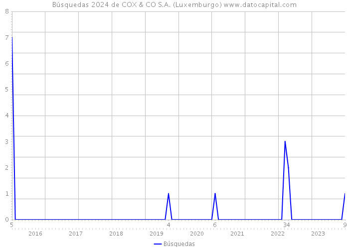 Búsquedas 2024 de COX & CO S.A. (Luxemburgo) 