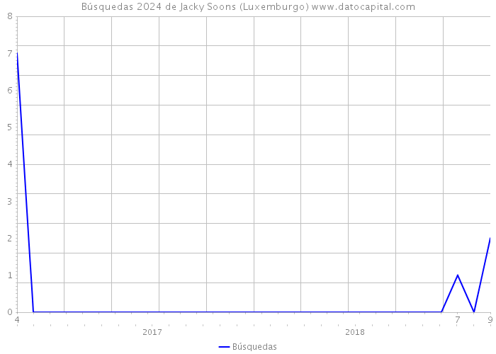 Búsquedas 2024 de Jacky Soons (Luxemburgo) 