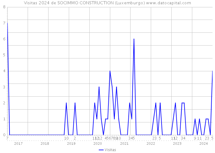 Visitas 2024 de SOCIMMO CONSTRUCTION (Luxemburgo) 