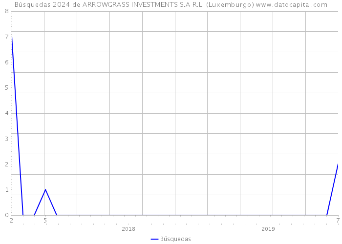 Búsquedas 2024 de ARROWGRASS INVESTMENTS S.A R.L. (Luxemburgo) 
