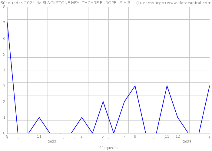 Búsquedas 2024 de BLACKSTONE HEALTHCARE EUROPE I S.A R.L. (Luxemburgo) 