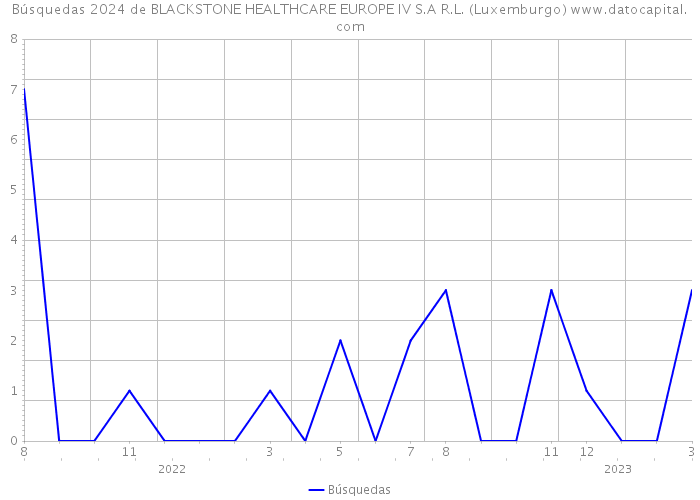 Búsquedas 2024 de BLACKSTONE HEALTHCARE EUROPE IV S.A R.L. (Luxemburgo) 