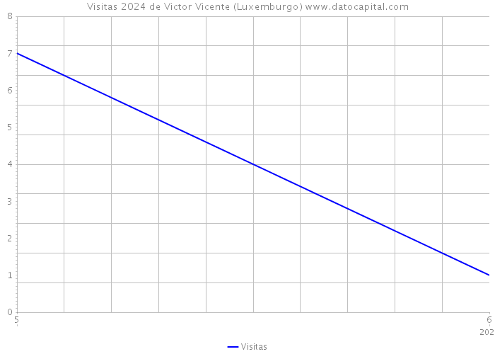 Visitas 2024 de Victor Vicente (Luxemburgo) 