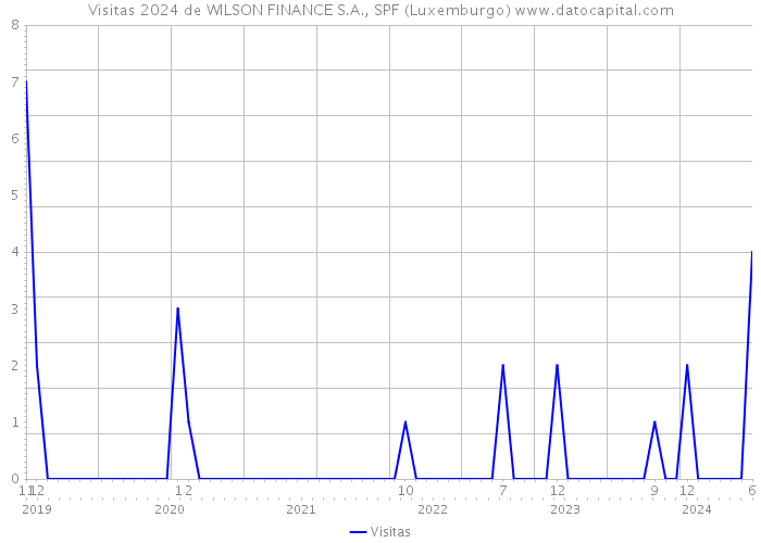 Visitas 2024 de WILSON FINANCE S.A., SPF (Luxemburgo) 