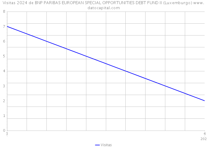 Visitas 2024 de BNP PARIBAS EUROPEAN SPECIAL OPPORTUNITIES DEBT FUND II (Luxemburgo) 