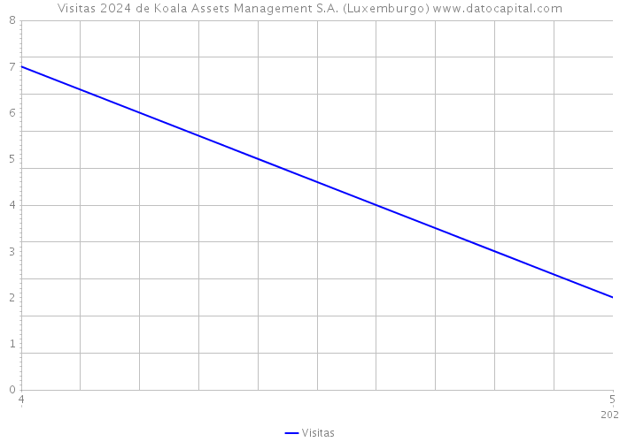 Visitas 2024 de Koala Assets Management S.A. (Luxemburgo) 