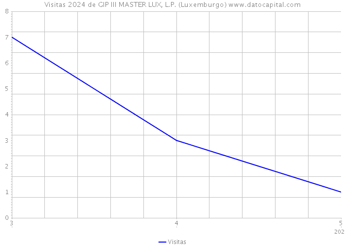 Visitas 2024 de GIP III MASTER LUX, L.P. (Luxemburgo) 