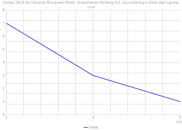 Visitas 2024 de Generali European Retail Investments Holding S.A. (Luxemburgo) 
