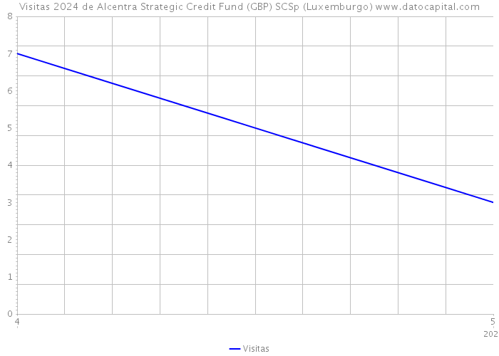 Visitas 2024 de Alcentra Strategic Credit Fund (GBP) SCSp (Luxemburgo) 