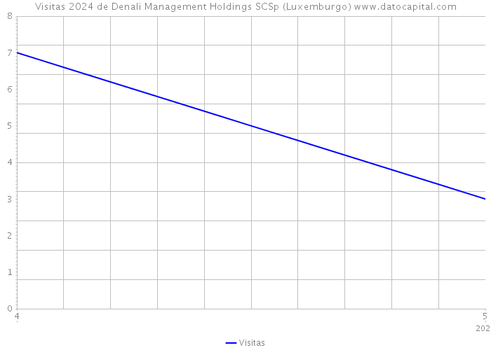 Visitas 2024 de Denali Management Holdings SCSp (Luxemburgo) 