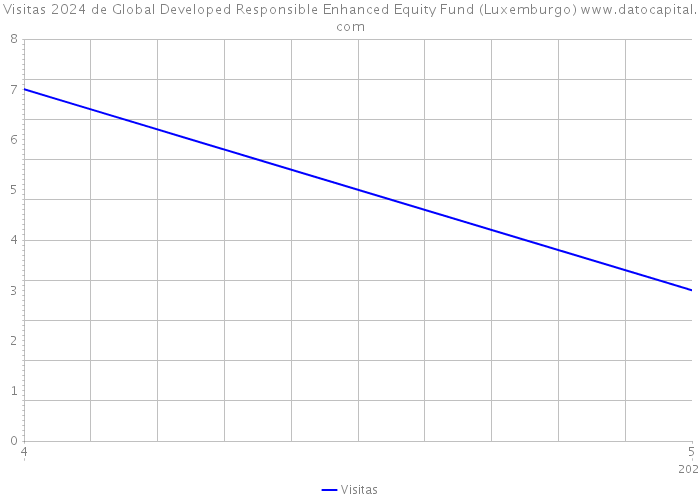 Visitas 2024 de Global Developed Responsible Enhanced Equity Fund (Luxemburgo) 