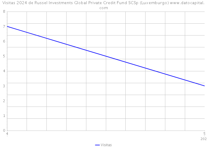 Visitas 2024 de Russel Investments Global Private Credit Fund SCSp (Luxemburgo) 
