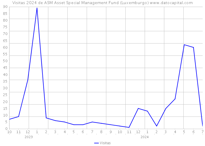 Visitas 2024 de ASM Asset Special Management Fund (Luxemburgo) 
