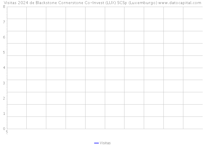 Visitas 2024 de Blackstone Cornerstone Co-Invest (LUX) SCSp (Luxemburgo) 