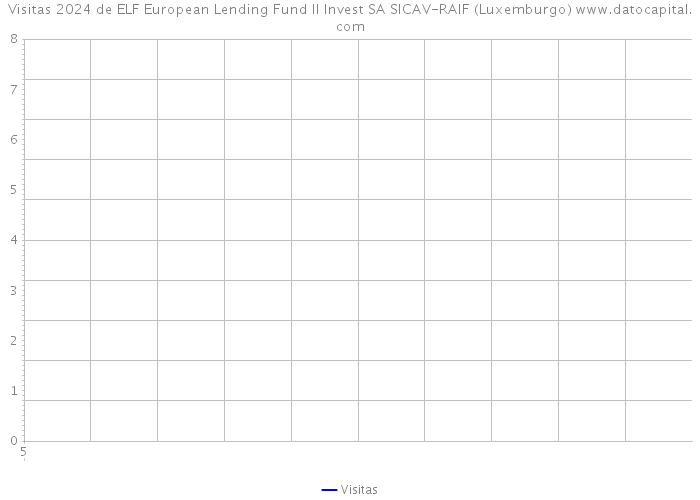 Visitas 2024 de ELF European Lending Fund II Invest SA SICAV-RAIF (Luxemburgo) 