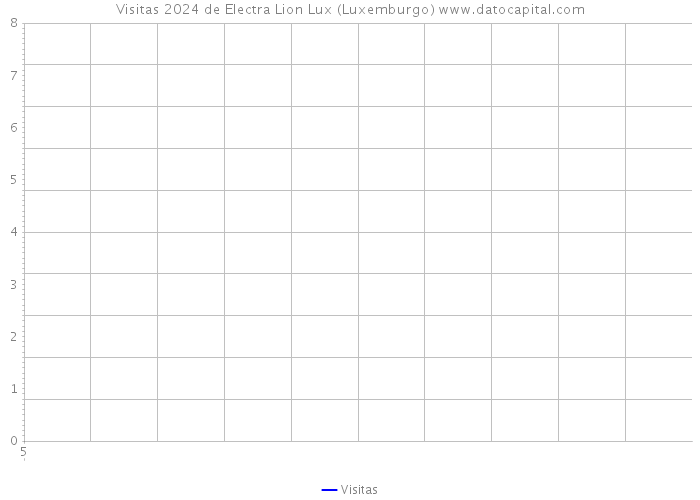 Visitas 2024 de Electra Lion Lux (Luxemburgo) 