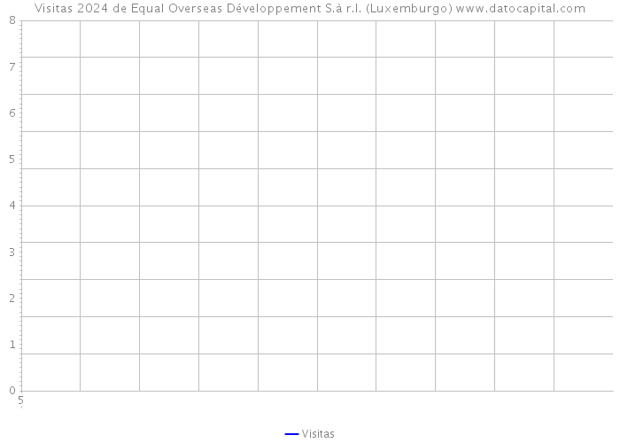Visitas 2024 de Equal Overseas Développement S.à r.l. (Luxemburgo) 