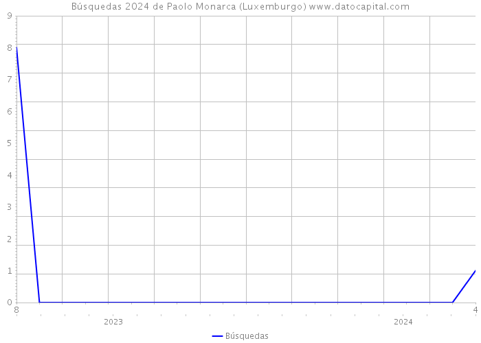 Búsquedas 2024 de Paolo Monarca (Luxemburgo) 