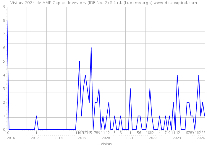 Visitas 2024 de AMP Capital Investors (IDF No. 2) S.à r.l. (Luxemburgo) 
