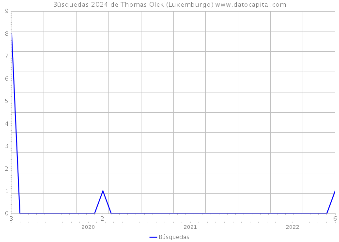 Búsquedas 2024 de Thomas Olek (Luxemburgo) 