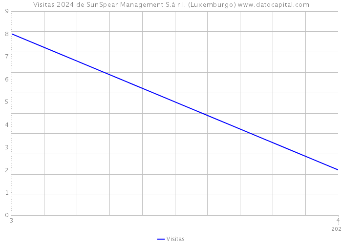 Visitas 2024 de SunSpear Management S.à r.l. (Luxemburgo) 