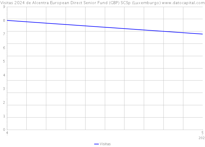 Visitas 2024 de Alcentra European Direct Senior Fund (GBP) SCSp (Luxemburgo) 